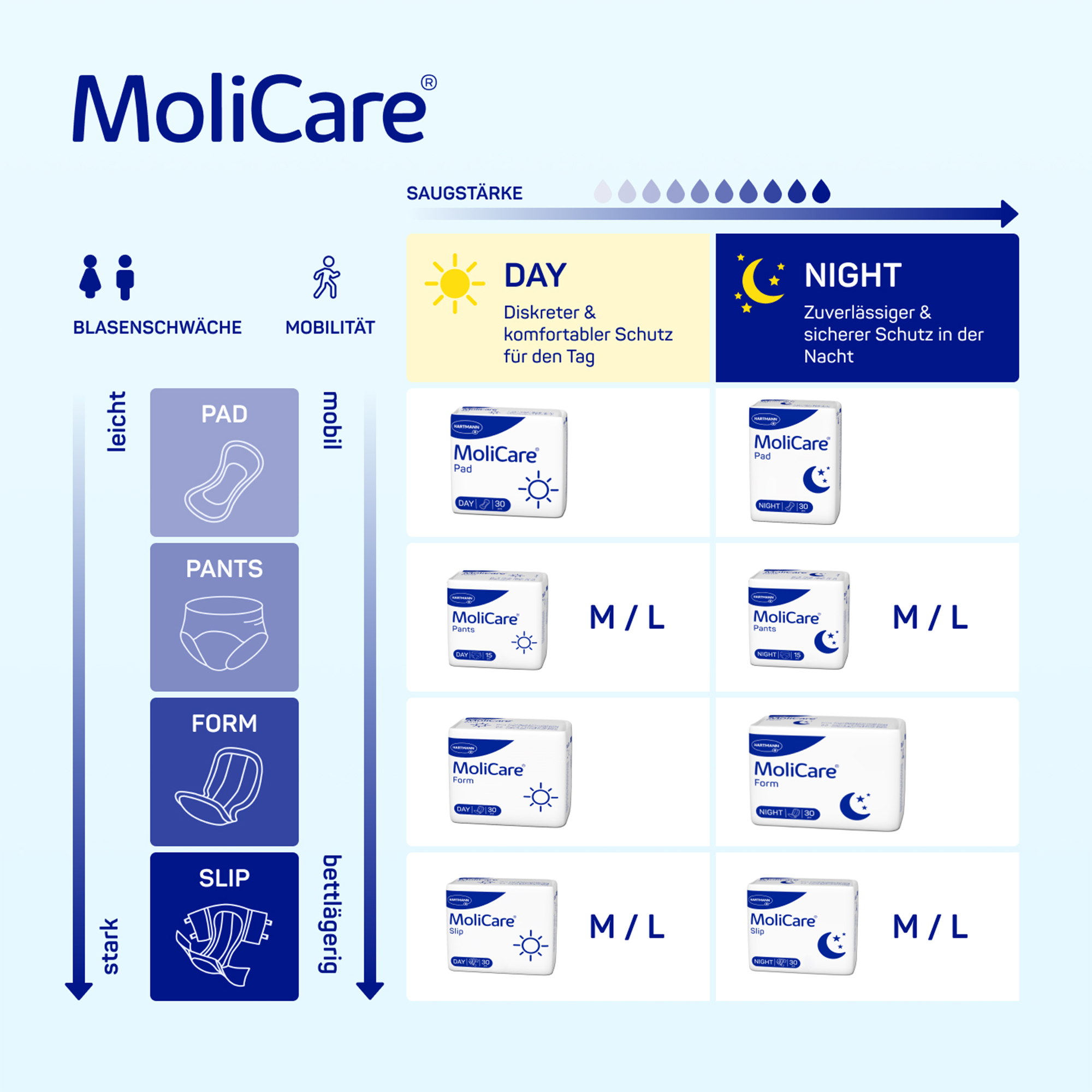 Hartmann MoliCare® Pants Day, L, 15 Stück